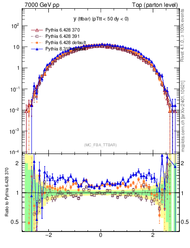 Plot of yttbar in 7000 GeV pp collisions