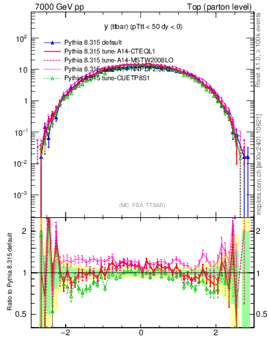 Plot of yttbar in 7000 GeV pp collisions