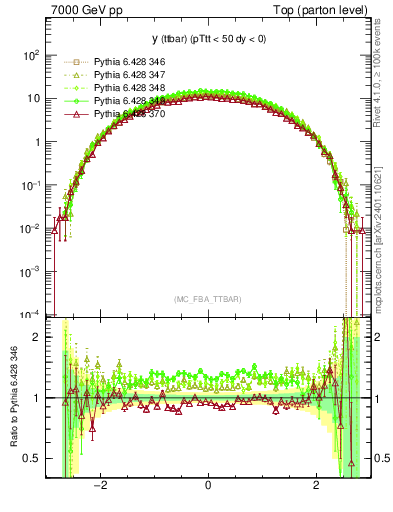 Plot of yttbar in 7000 GeV pp collisions