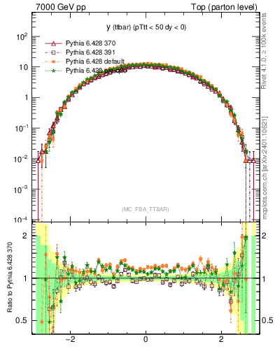 Plot of yttbar in 7000 GeV pp collisions