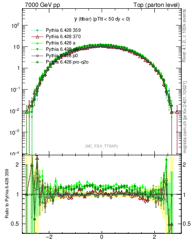 Plot of yttbar in 7000 GeV pp collisions