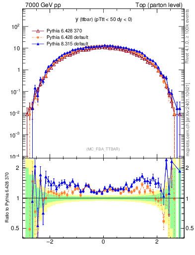 Plot of yttbar in 7000 GeV pp collisions