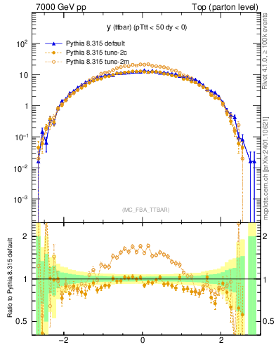 Plot of yttbar in 7000 GeV pp collisions