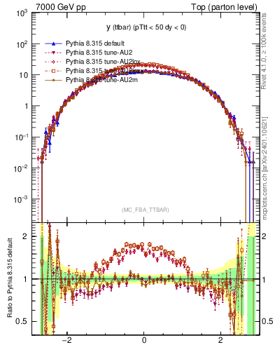 Plot of yttbar in 7000 GeV pp collisions
