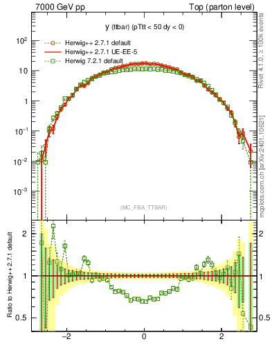 Plot of yttbar in 7000 GeV pp collisions