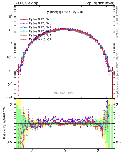 Plot of yttbar in 7000 GeV pp collisions