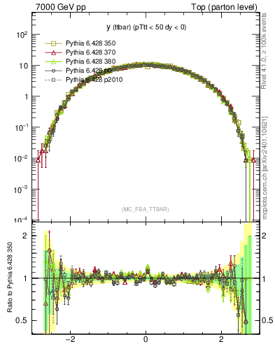 Plot of yttbar in 7000 GeV pp collisions