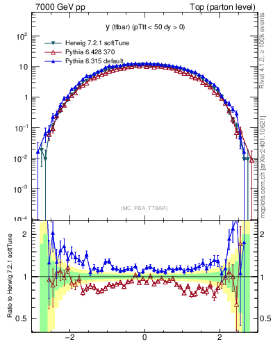 Plot of yttbar in 7000 GeV pp collisions