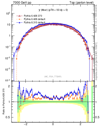 Plot of yttbar in 7000 GeV pp collisions