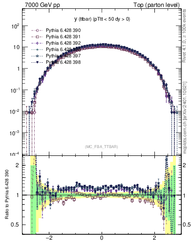 Plot of yttbar in 7000 GeV pp collisions
