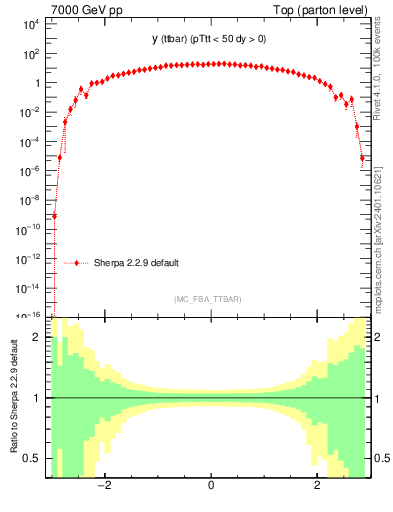 Plot of yttbar in 7000 GeV pp collisions