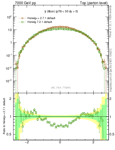 Plot of yttbar in 7000 GeV pp collisions