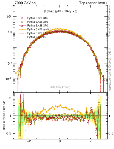 Plot of yttbar in 7000 GeV pp collisions