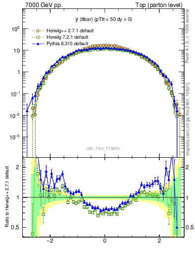 Plot of yttbar in 7000 GeV pp collisions