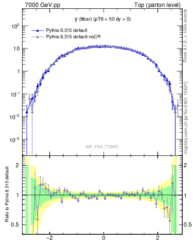 Plot of yttbar in 7000 GeV pp collisions