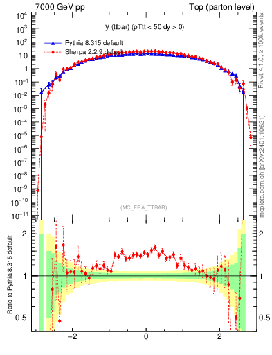 Plot of yttbar in 7000 GeV pp collisions