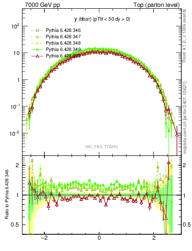 Plot of yttbar in 7000 GeV pp collisions