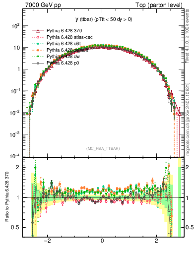 Plot of yttbar in 7000 GeV pp collisions