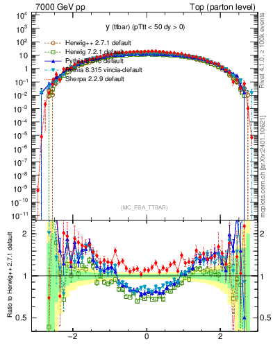 Plot of yttbar in 7000 GeV pp collisions