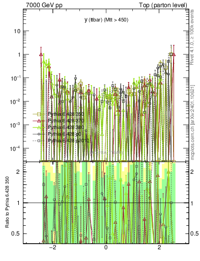 Plot of yttbar.asym in 7000 GeV pp collisions