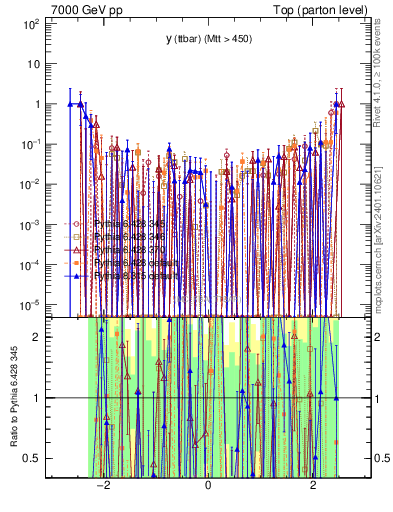 Plot of yttbar.asym in 7000 GeV pp collisions