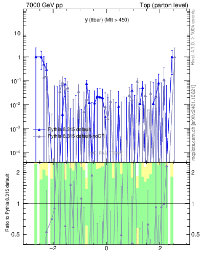 Plot of yttbar.asym in 7000 GeV pp collisions