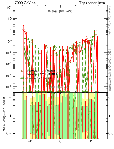 Plot of yttbar.asym in 7000 GeV pp collisions
