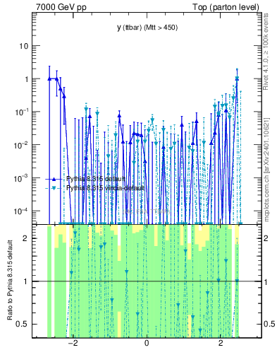 Plot of yttbar.asym in 7000 GeV pp collisions