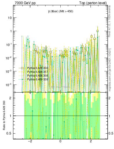 Plot of yttbar.asym in 7000 GeV pp collisions