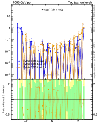 Plot of yttbar.asym in 7000 GeV pp collisions