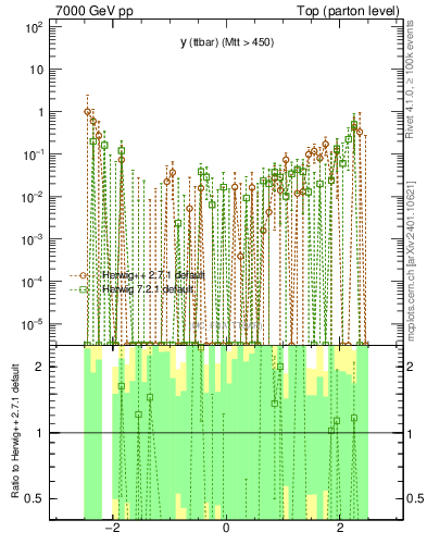 Plot of yttbar.asym in 7000 GeV pp collisions