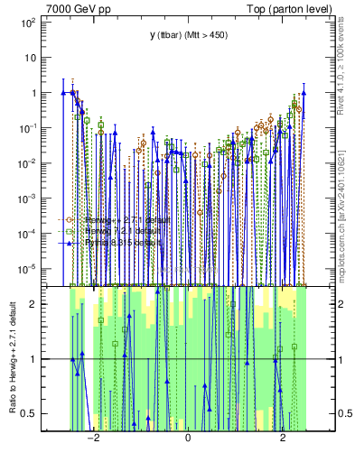 Plot of yttbar.asym in 7000 GeV pp collisions