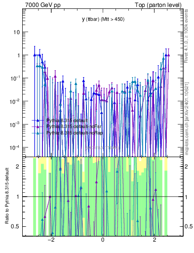 Plot of yttbar.asym in 7000 GeV pp collisions