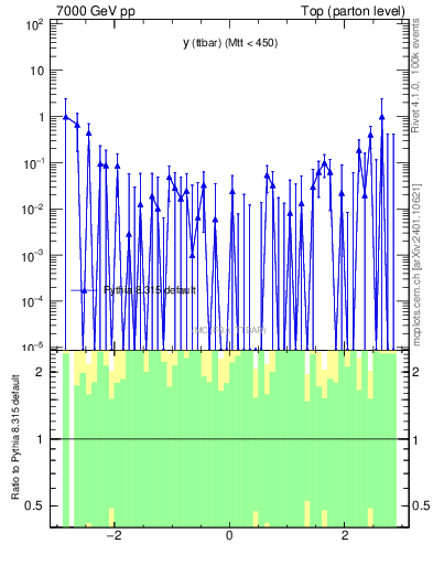 Plot of yttbar.asym in 7000 GeV pp collisions