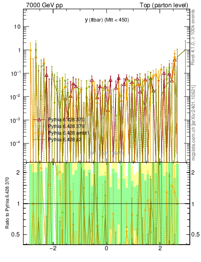 Plot of yttbar.asym in 7000 GeV pp collisions