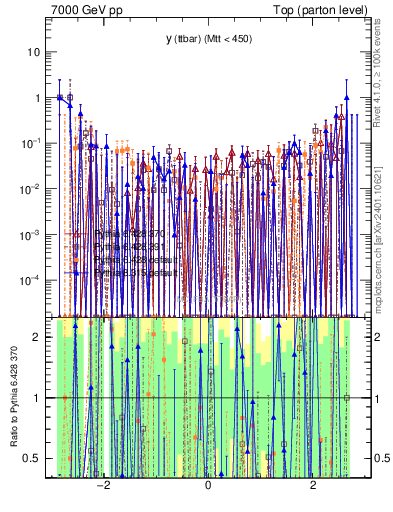 Plot of yttbar.asym in 7000 GeV pp collisions