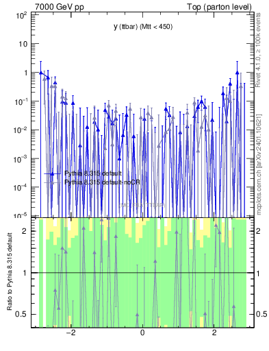 Plot of yttbar.asym in 7000 GeV pp collisions