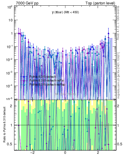 Plot of yttbar.asym in 7000 GeV pp collisions