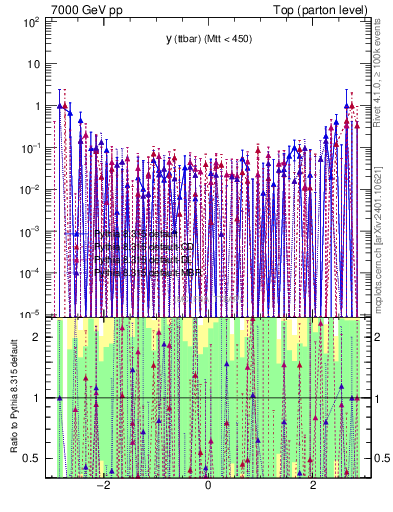 Plot of yttbar.asym in 7000 GeV pp collisions