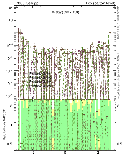Plot of yttbar.asym in 7000 GeV pp collisions