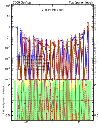 Plot of yttbar.asym in 7000 GeV pp collisions