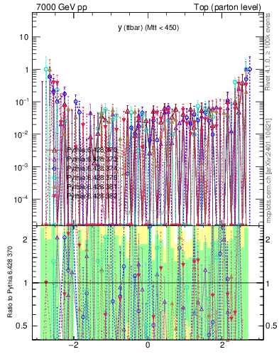 Plot of yttbar.asym in 7000 GeV pp collisions