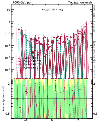 Plot of yttbar.asym in 7000 GeV pp collisions