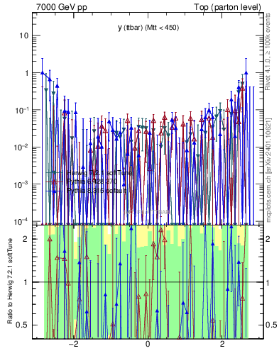 Plot of yttbar.asym in 7000 GeV pp collisions