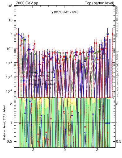 Plot of yttbar.asym in 7000 GeV pp collisions