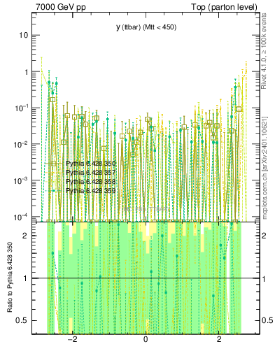 Plot of yttbar.asym in 7000 GeV pp collisions