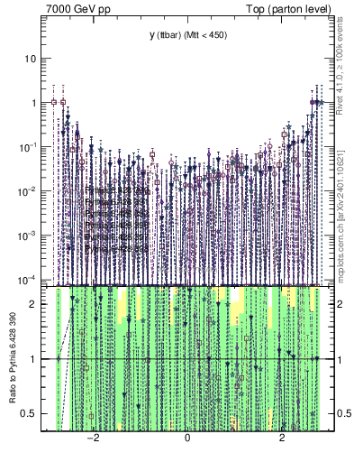 Plot of yttbar.asym in 7000 GeV pp collisions