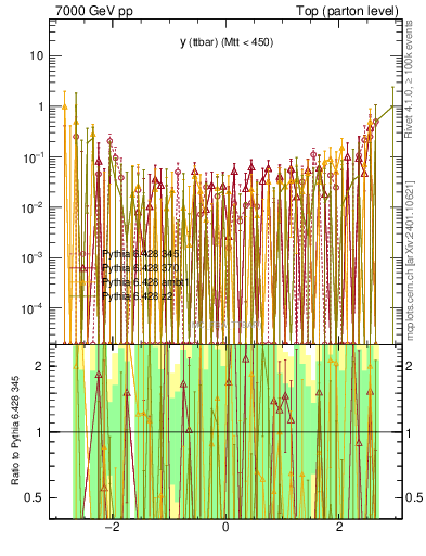 Plot of yttbar.asym in 7000 GeV pp collisions