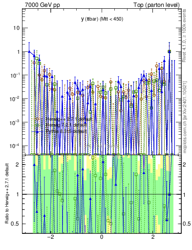 Plot of yttbar.asym in 7000 GeV pp collisions