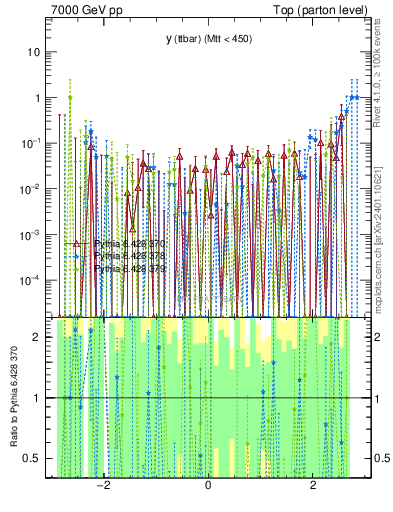 Plot of yttbar.asym in 7000 GeV pp collisions